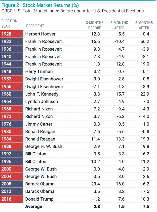 Total market index before and after U.S. Presidential Elections. 