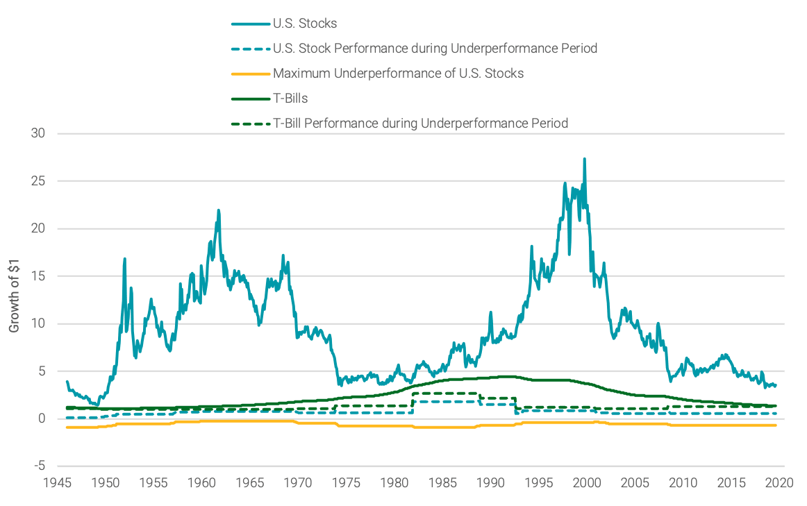 ROLLING 20-YEAR GROWTH OF U.S. STOCKS VS. ONE-MONTH TREASURY BILLS