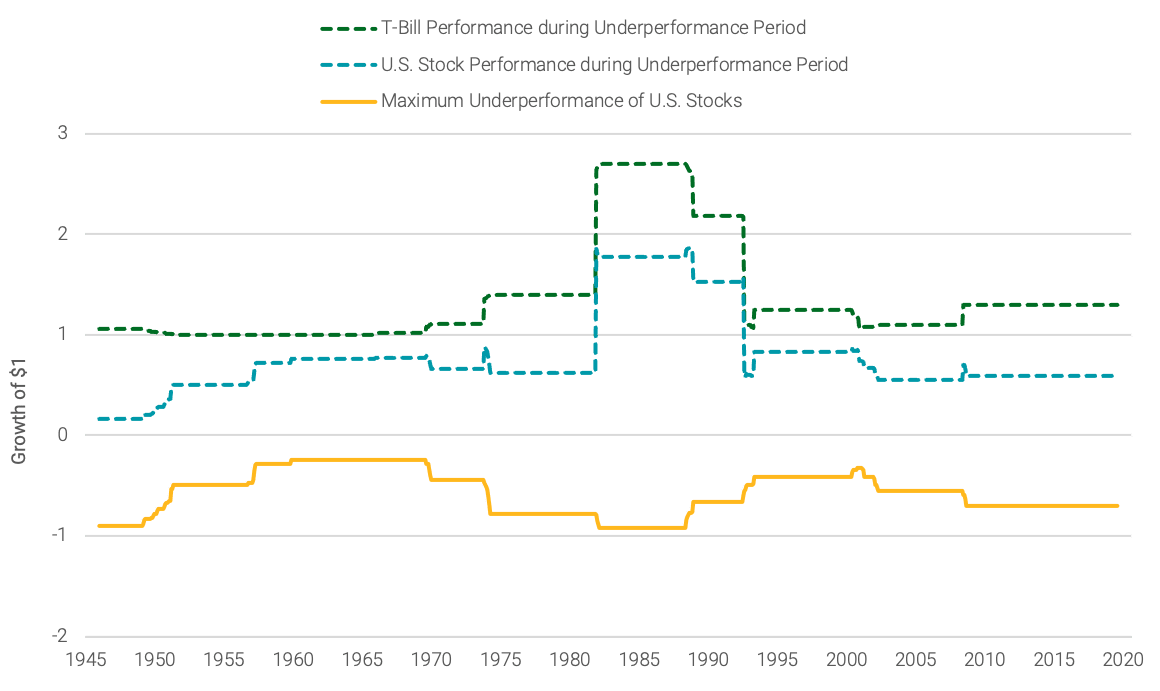 MAXIMUM UNDERPERFORMANCE OF U.S. STOCKS VS. ONE-MONTH TREASURY BILLS IN SUBPERIODS