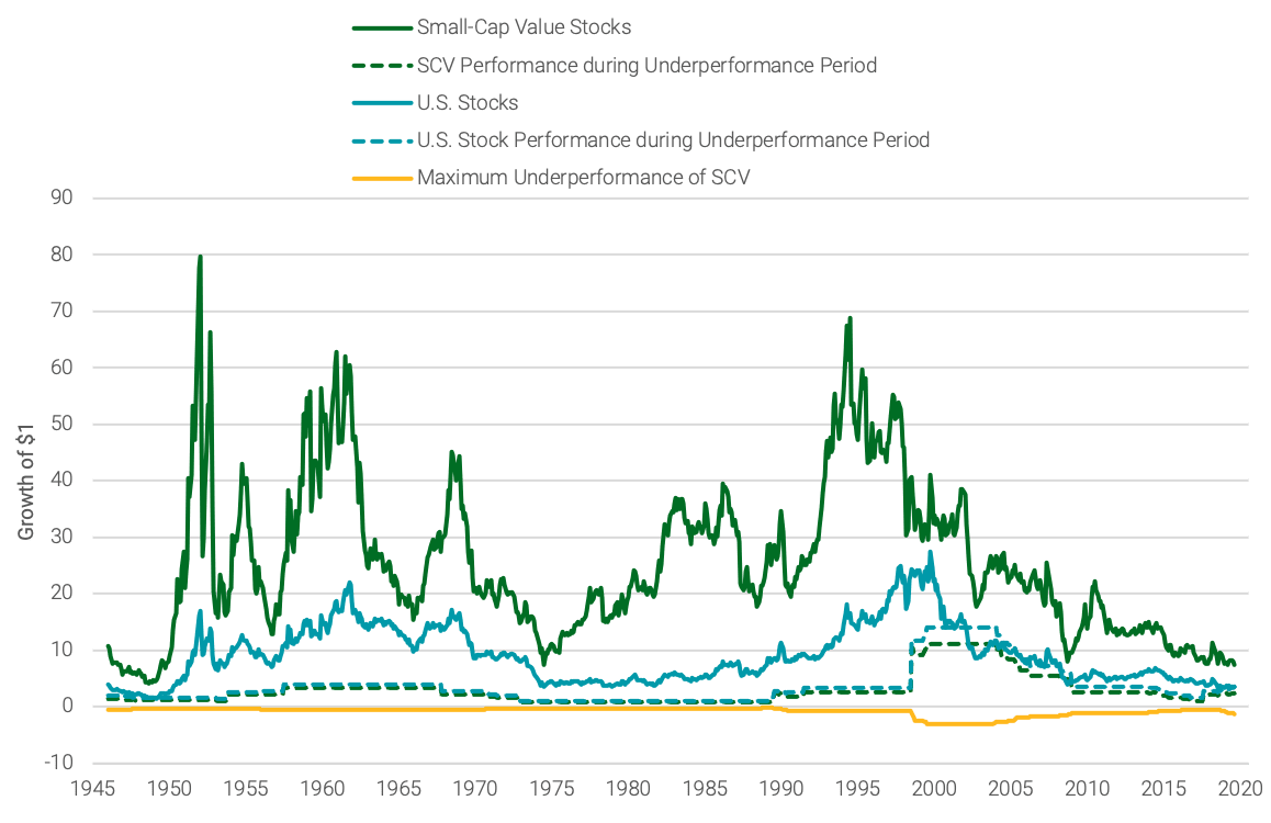 ROLLING 20-YEAR GROWTH OF SMALL-CAP VALUE STOCKS VS. U.S. STOCKS