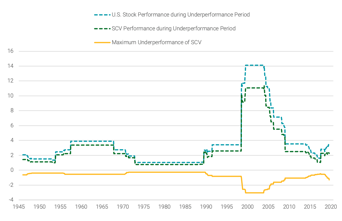 MAXIMUM UNDERPERFORMANCE OF SMALL-CAP VALUE STOCKS VS. U.S. STOCKS IN SUBPERIODS