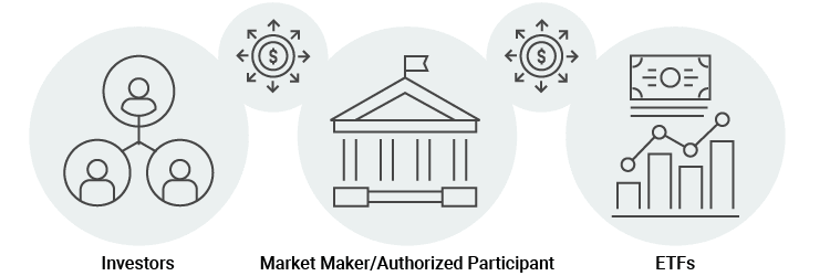 icons depicting investors purhasing ETF shares through an authorized participant