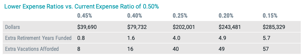 Expense Ratios Significantly Impact Savings in Tax-Deferred Accounts