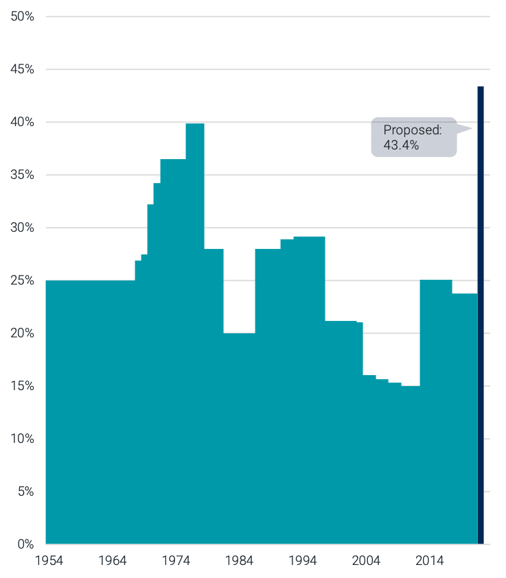 Tax Talk - Figure 2 | Maximum Federal Long-Term Capital Gains Tax Rate