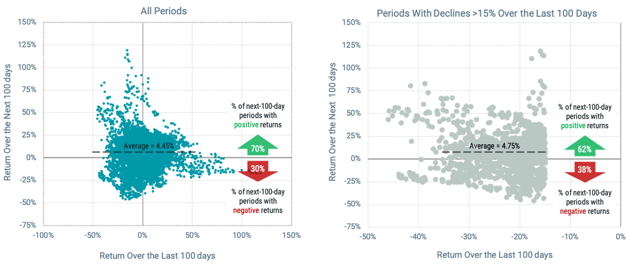 U.S. Stock Market Returns Since 1926: Last 100 Days vs. Next 100 Days