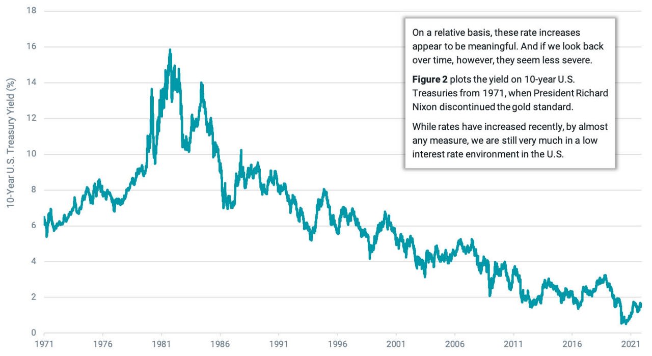 Despite Recent Increases, Interest Rates Are Still Low