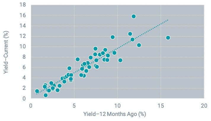 Current Yields Have Information About Future Yields