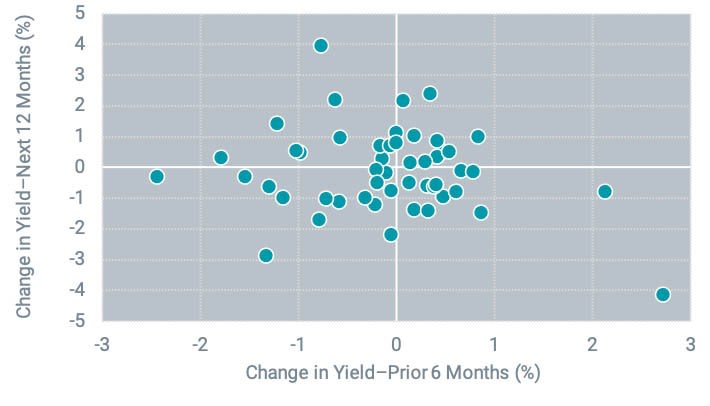 Recent Changes in Yield Don’t Tell Us Much About Future Changes