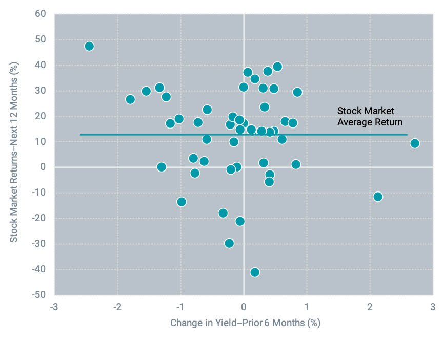 Changes in Yields Don't Provide Much Information About Future Stock Returns