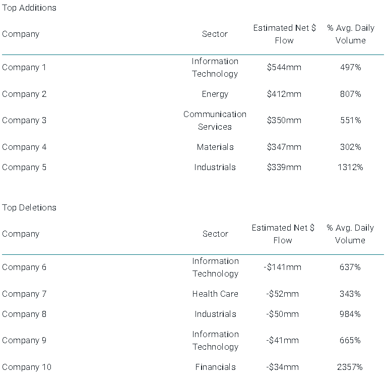 Estimated Percentage of Average Daily Volumes for Largest Adds and Deletes in Russell 2000 Index 2022 Reconstitution