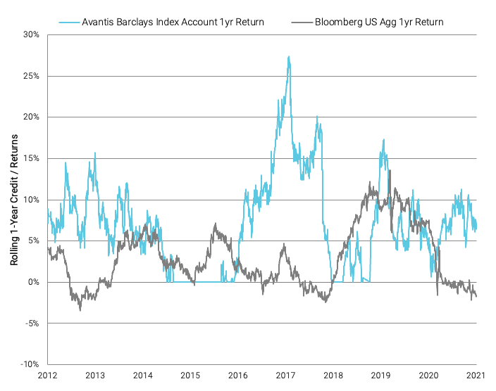 Compares rolling one-year returns of the Avantis Barclays VC Index with an assumed 60% participation rate inside a seven-year, commission-free FIA alongside returns of the Bloomberg US Aggregate Bond Index.