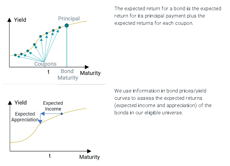 Figure 4 | Expected Return Considerations