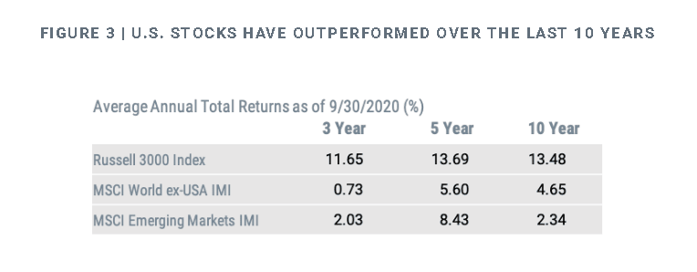 U.S. STOCKS HAVE OUTPERFORMED OVER THE LAST 10 YEARS