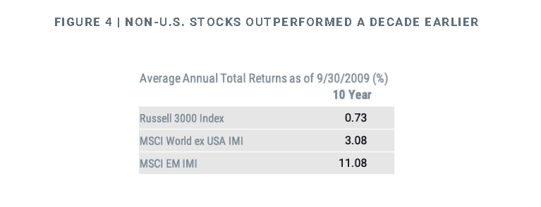  NON-U.S. STOCKS OUTPERFORMED A DECADE EARLIER