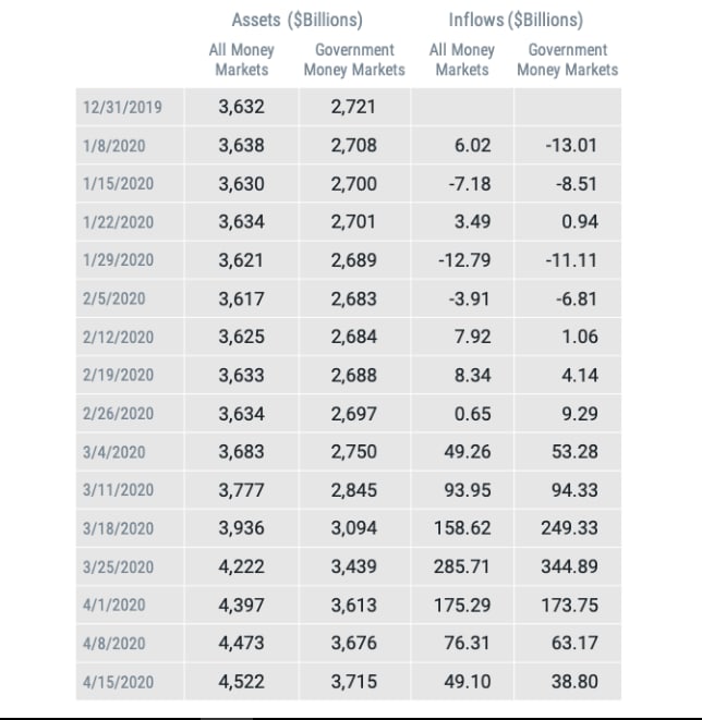 FIGURE 1 | MORE THAN $1 TRILLION HAS FLOWN INTO MONEY MARKET FUNDS DURING THE DOWNTURN