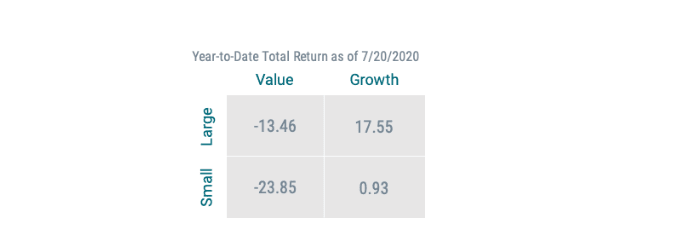 LARGE-CAP GROWTH OUTPERFORMS IN 2020