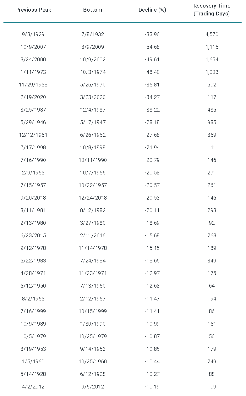 Closer Look at the 29 Declines of at Least 10% Since 1926 