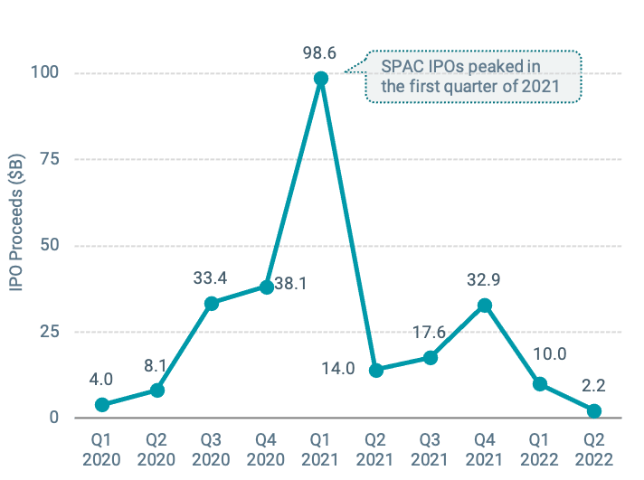 Figure 1 | SPAC IPO Proceeds Have Trended Downward Since Early 2021