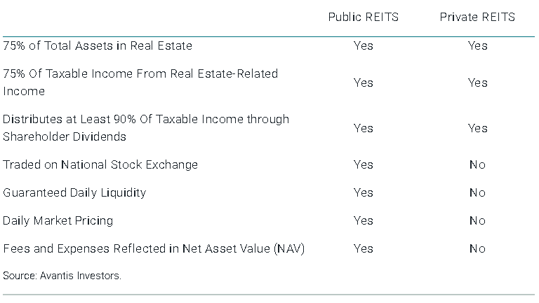 Comparing Key Attributes of Public and Private REITs