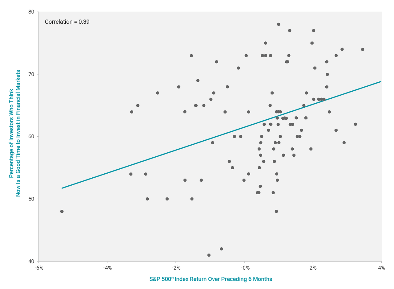 Figure 1 | Investors Think Periods Following High Stock Returns Are Good Times to Invest in Financial Markets 