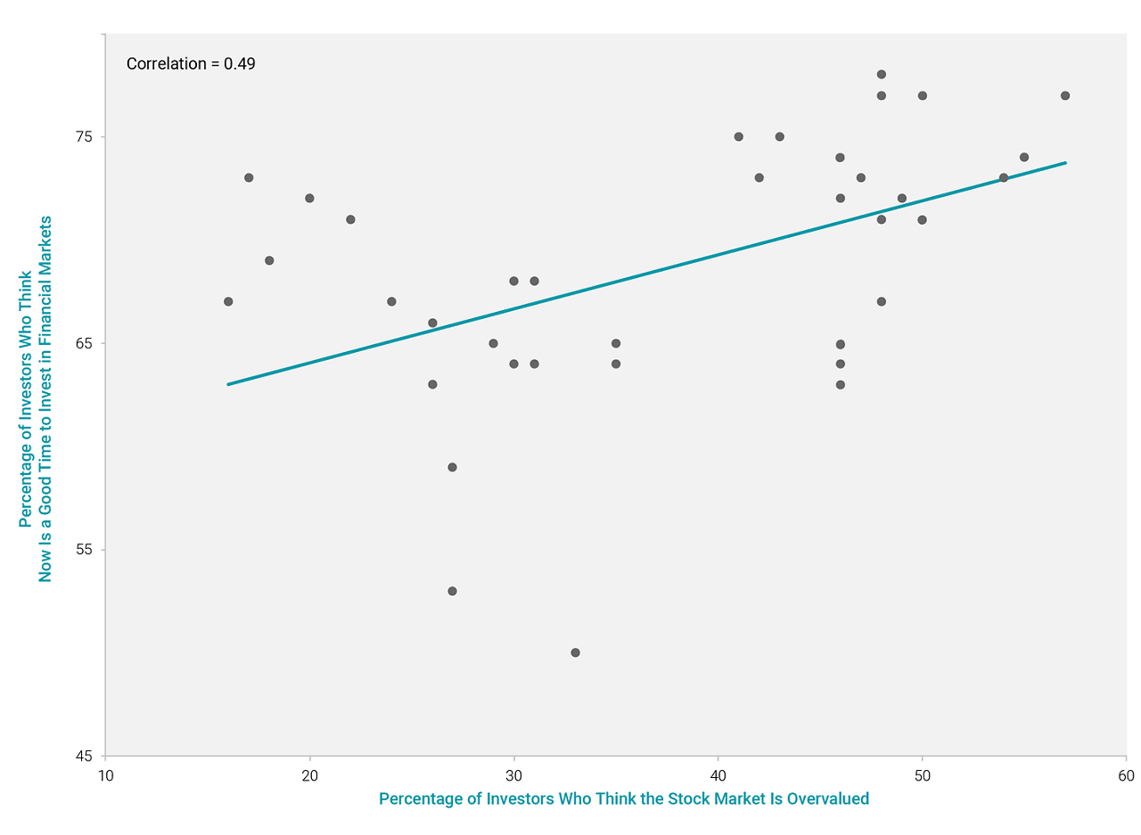 Figure 2 | Investors Think Periods When the Stock Market Is Overvalued Are Good Times to Invest in Financial Markets  