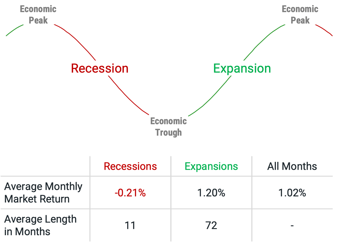 Figure 1 | U.S. Stocks Have Historically Underperformed in Recessions, But the Economy Is More Often in Expansion