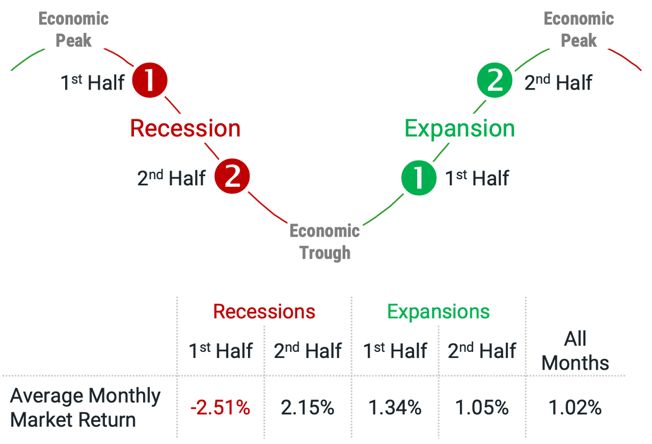 Figure 2 | U.S. Stocks Have Enjoyed Strongly Positive Returns in the Second Half of Recessions