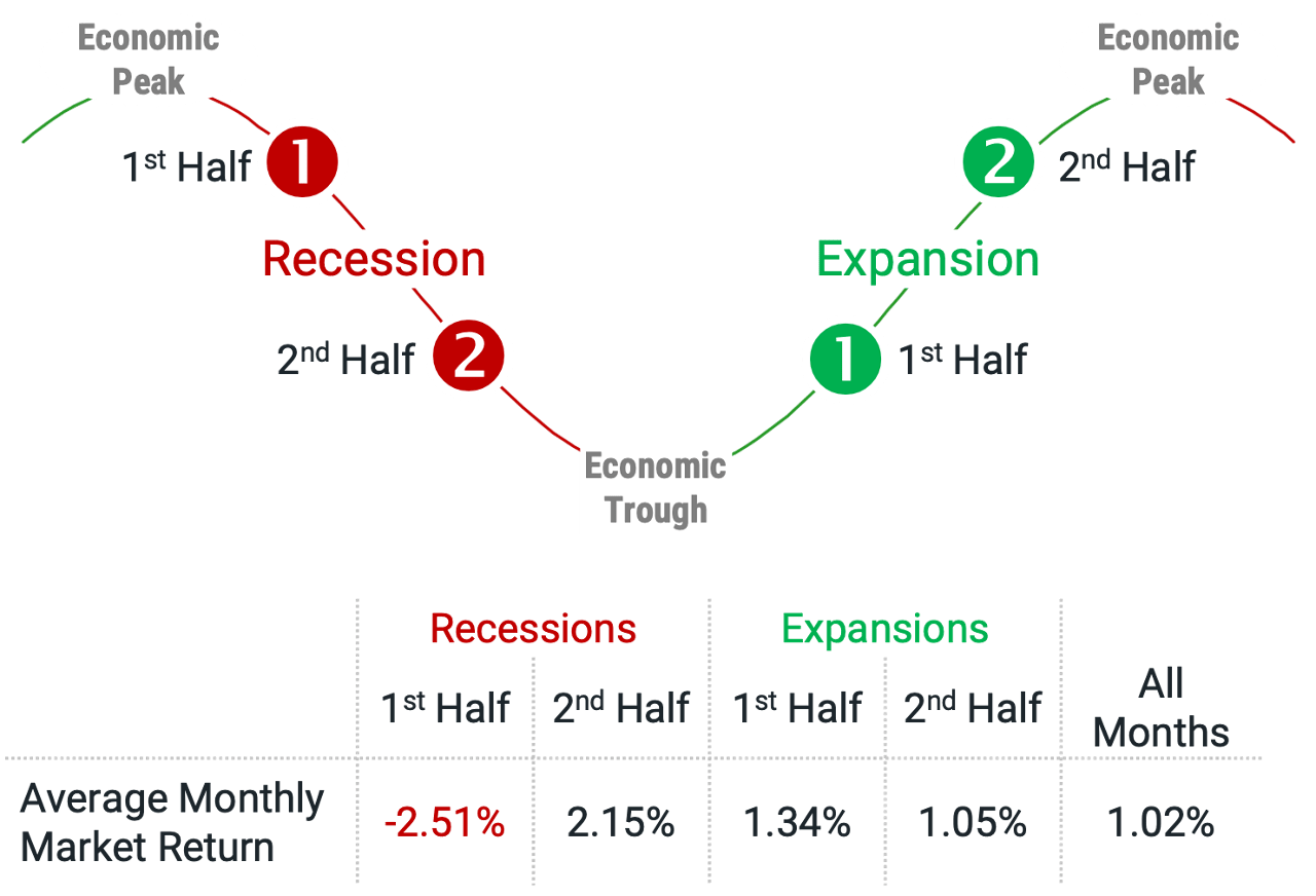 ​Figure 2 | U.S. Stocks Have Enjoyed Strongly Positive Returns in the Second Half of Recessions