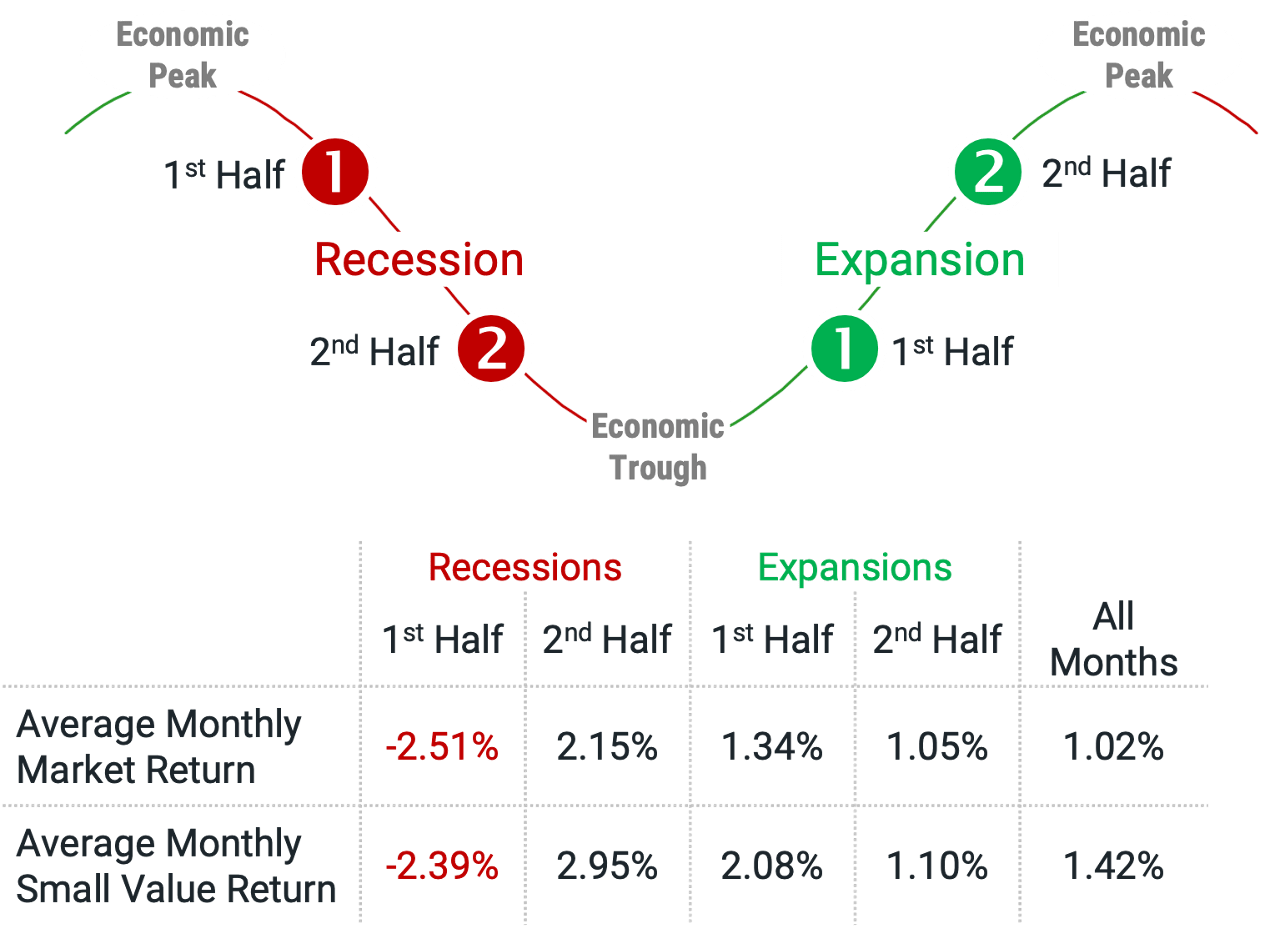 Figure 3 | Lower-Priced Stocks Have Historically Fared Better Than the Market in Recessions and Expansions