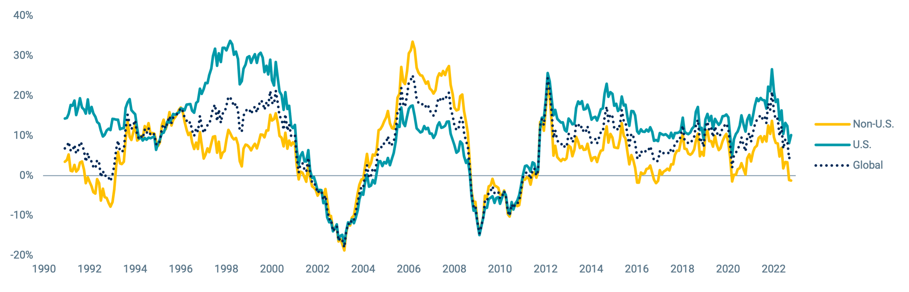 Figure 1 | Diversification at Work 3-Year Rolling Returns for Non-U.S, U.S. and Global Stocks