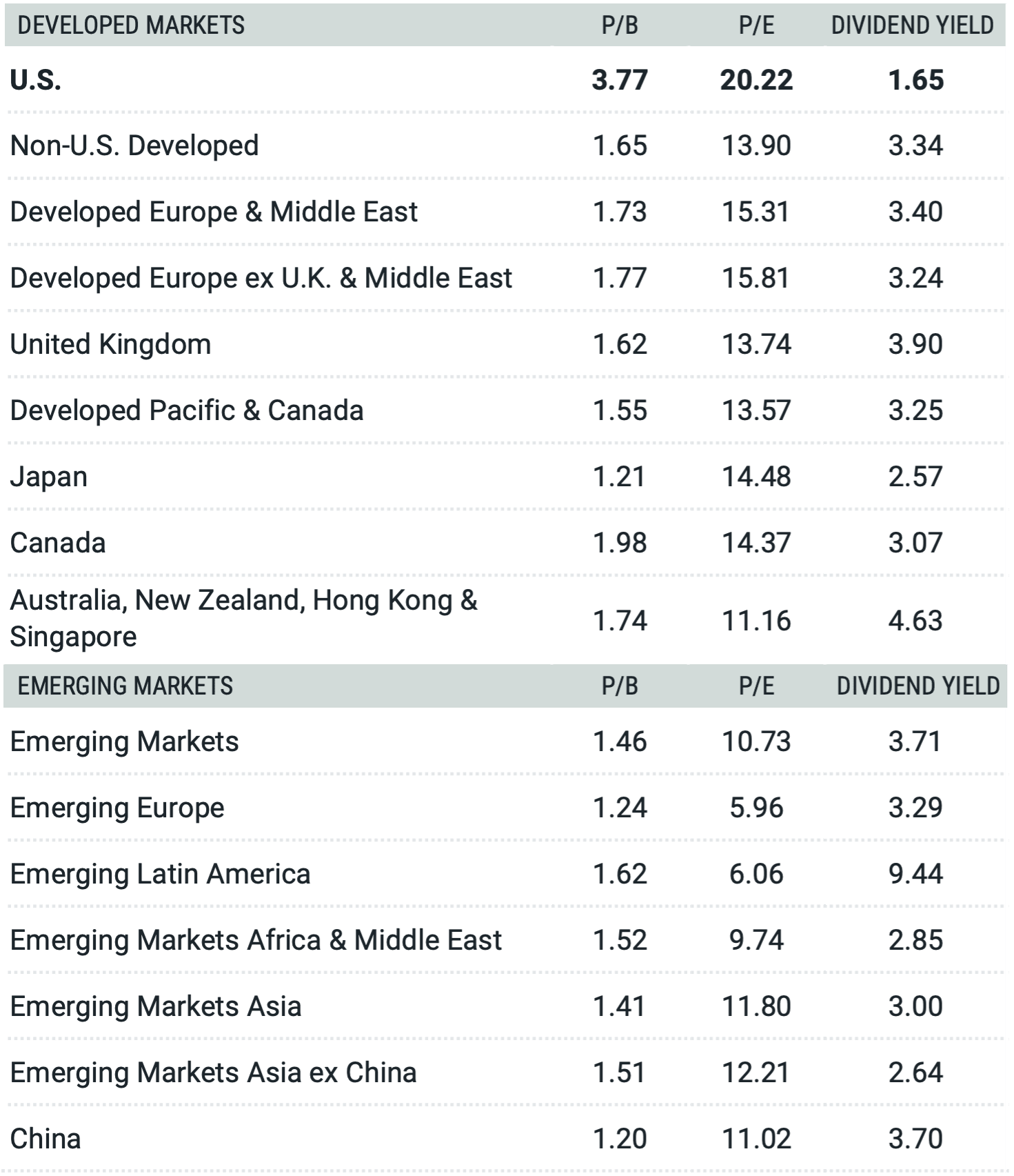 Figure 3 | Current Non-U.S. Stock Market Valuations Are Attractive Compared to the U.S. Market