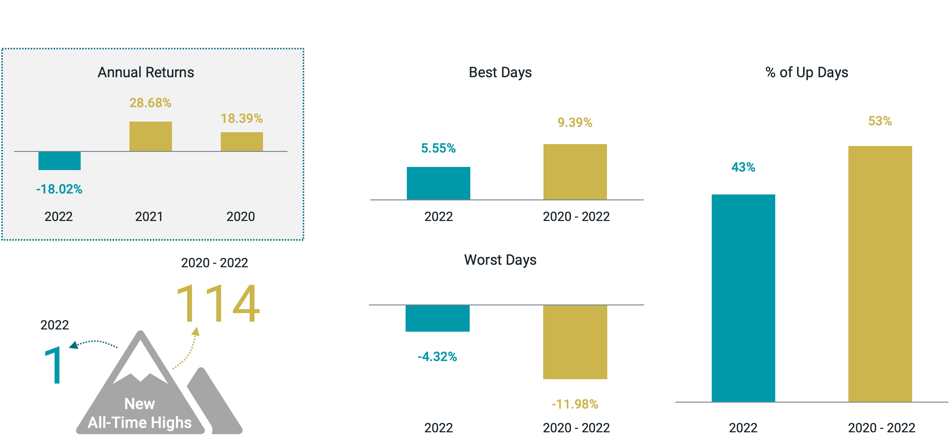 Over the entire period, the index reached 114 all-time highs, but only one came in 2022 - on the first trading day of the year. Despite big gains in calendar years 2020 and 2021, only about half of the trading days over the 3 years had a positive return.