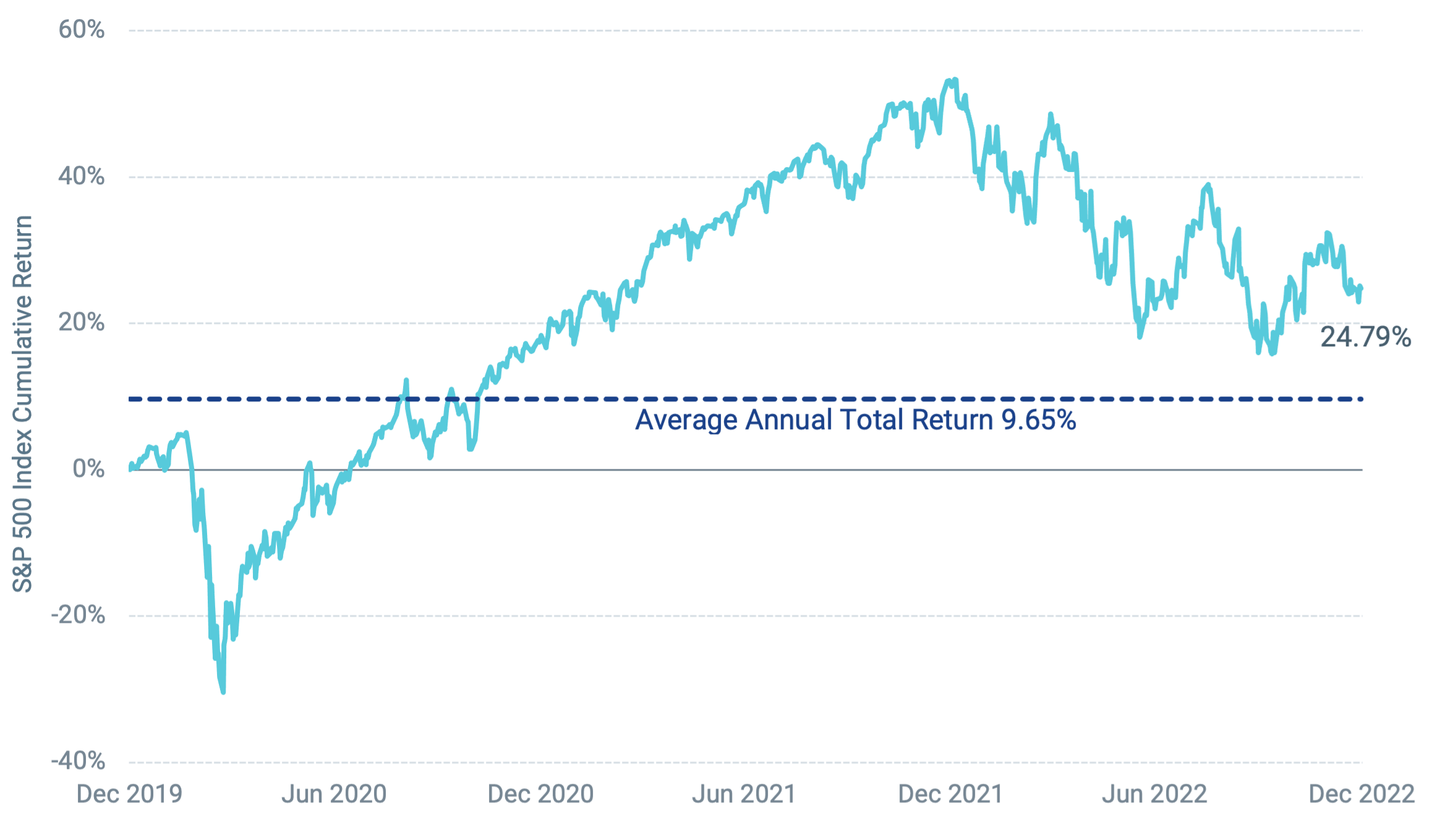 Data from 12/31/2019 – 12/31/2022. Source: Bloomberg, Avantis Investors. Past performance is no guarantee of future results.