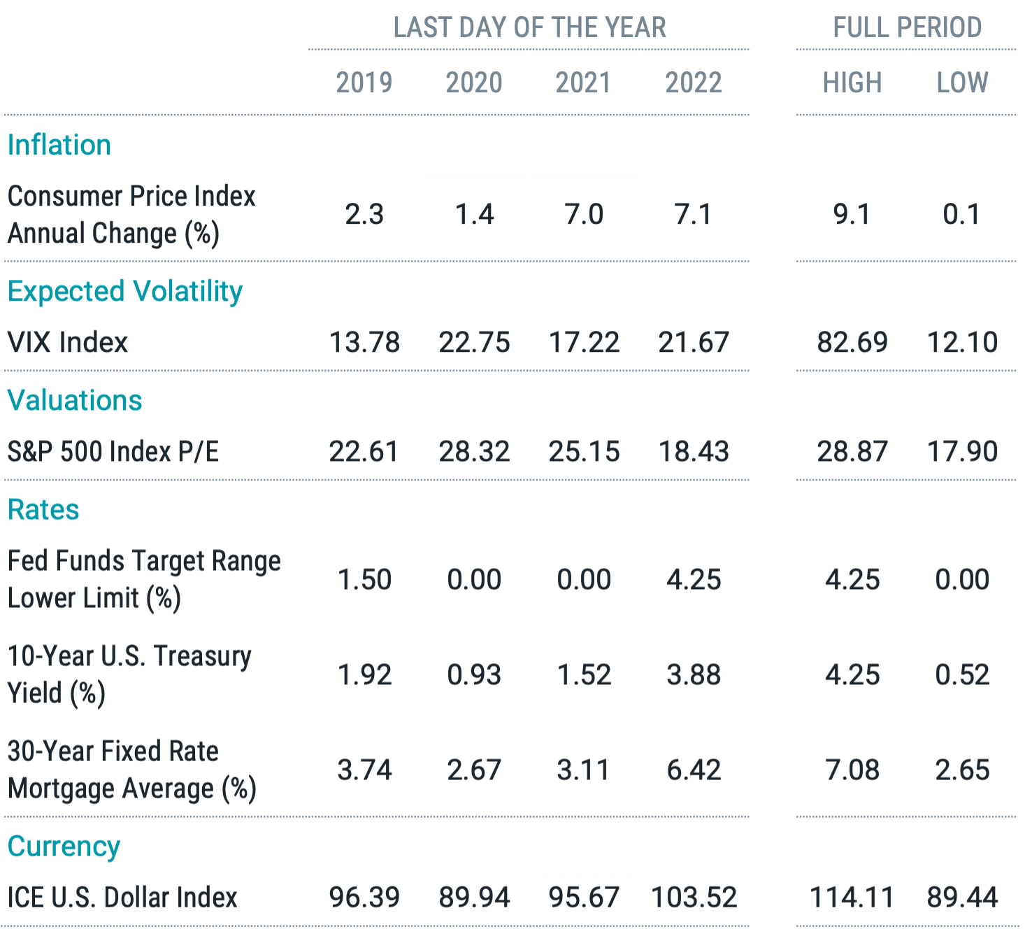 A selection of notable statistics showing where each stood at the end of 2019 and each year since.