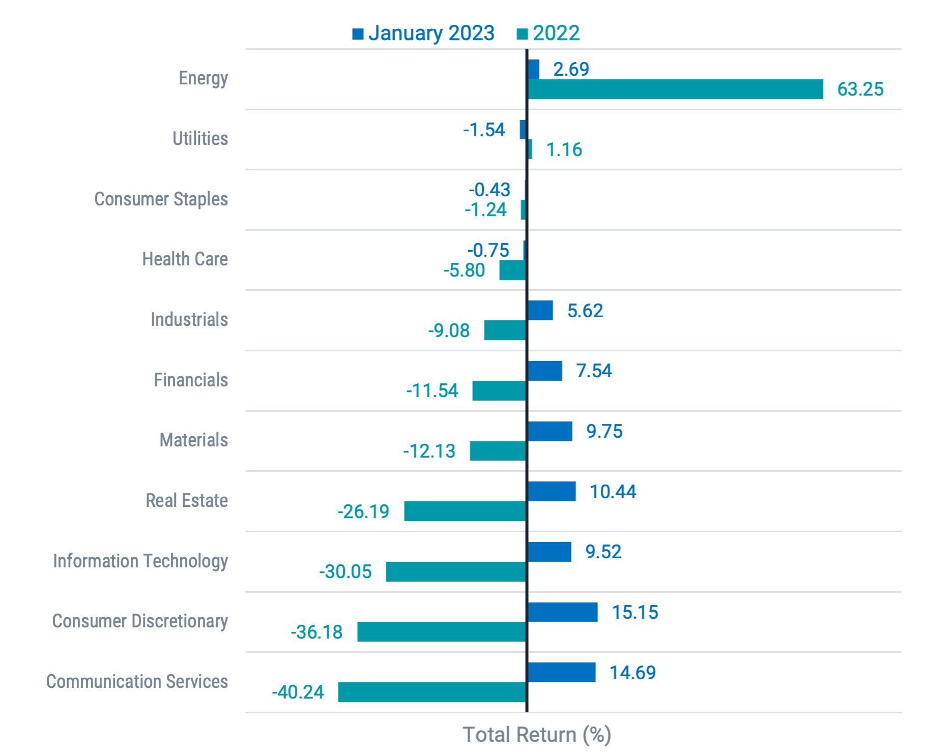 Data from 1/1/2022 – 1/31/2023. Source: Avantis Investors, Bloomberg. Past performance is no guarantee of future results.