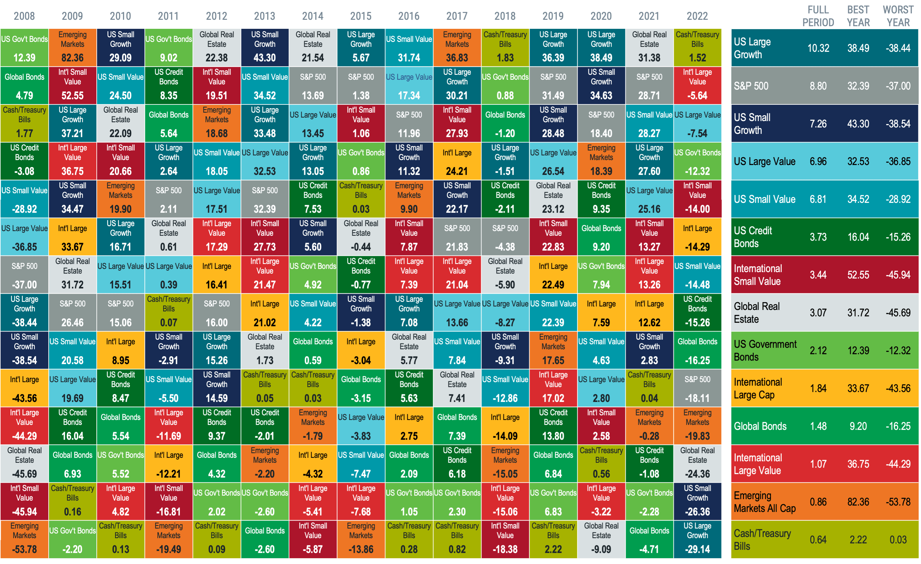 Figure 1 | Asset Class Returns (%) Ranked From Highest to Lowest (2008-2022)