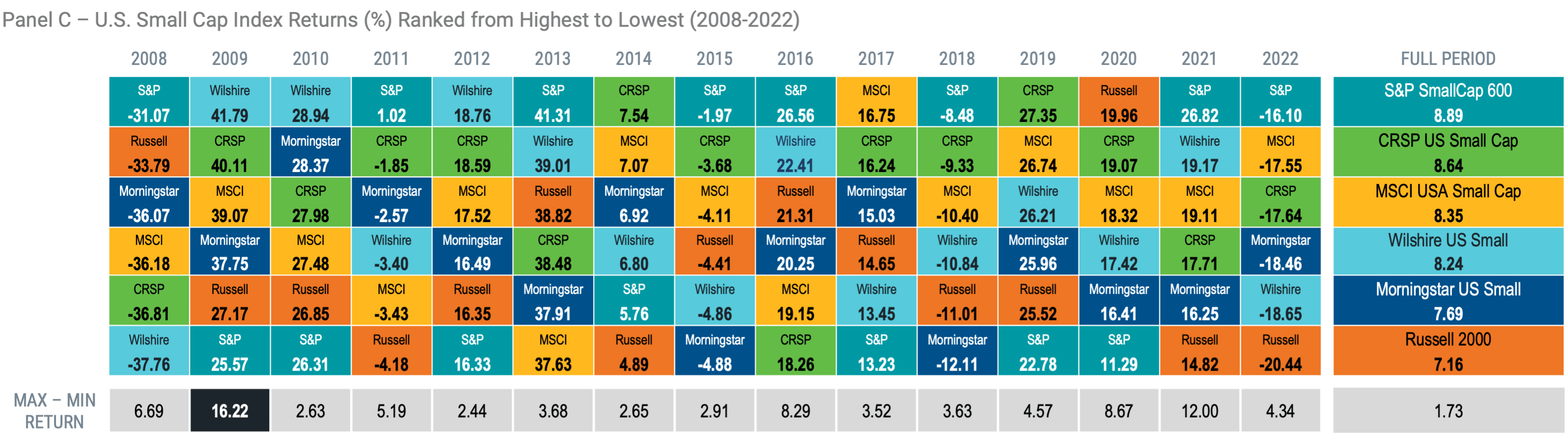 Panel C – U.S. Small Cap Index Returns (%) Ranked from Highest to Lowest (2008-2022)