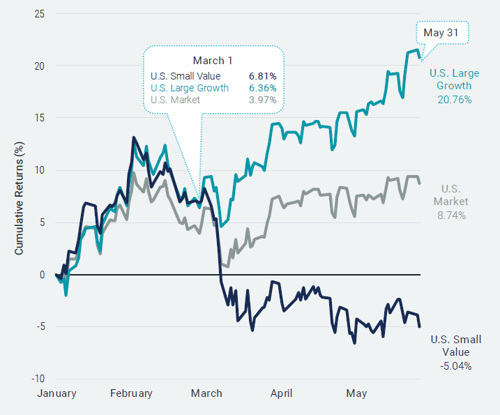 Figure 1 | U.S. Growth Stocks Have Driven Market Returns Since March