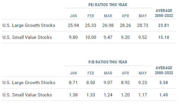 Markets Brief: Value Stocks Have Suffered In 2023 but Are Showing