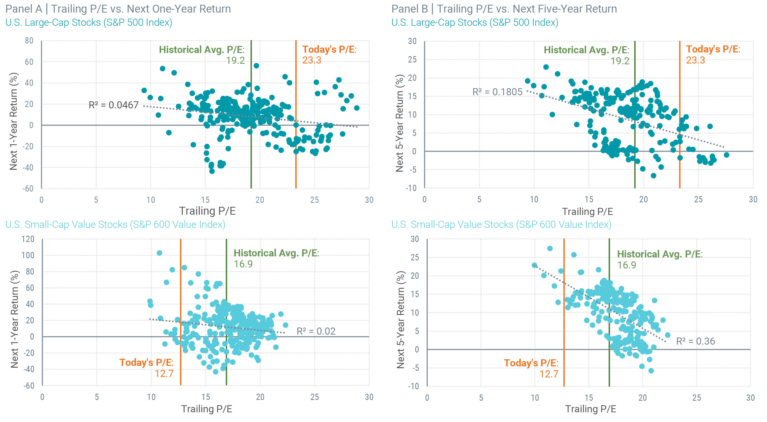 Valuation Ratios Tell You Less About Returns Over Shorter Horizons vs. Longer Ones.