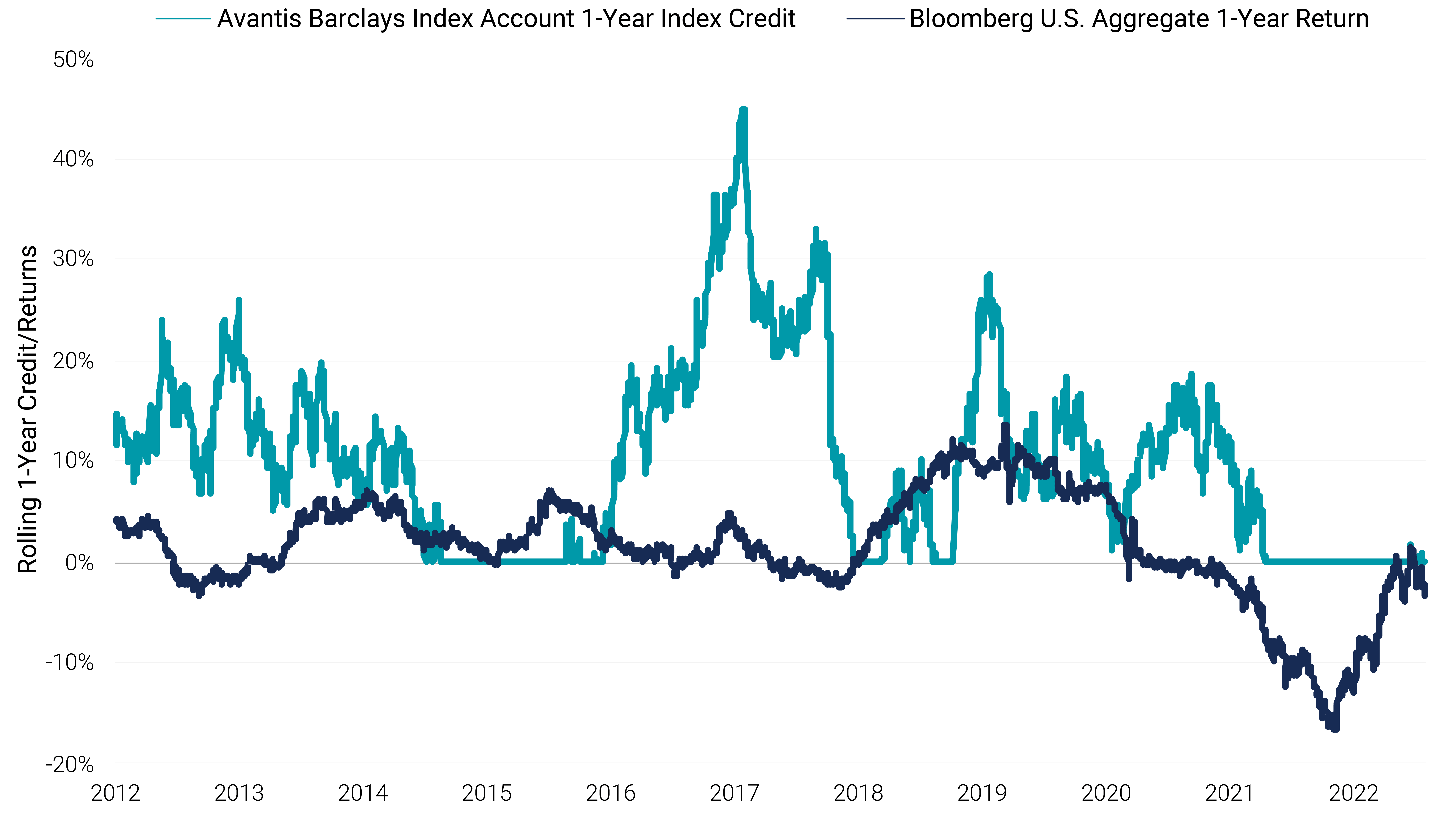 Compares rolling one-year returns of the Avantis Barclays VC Index with an assumed 60% participation rate inside a seven-year, commission-free FIA alongside returns of the Bloomberg US Aggregate Bond Index.