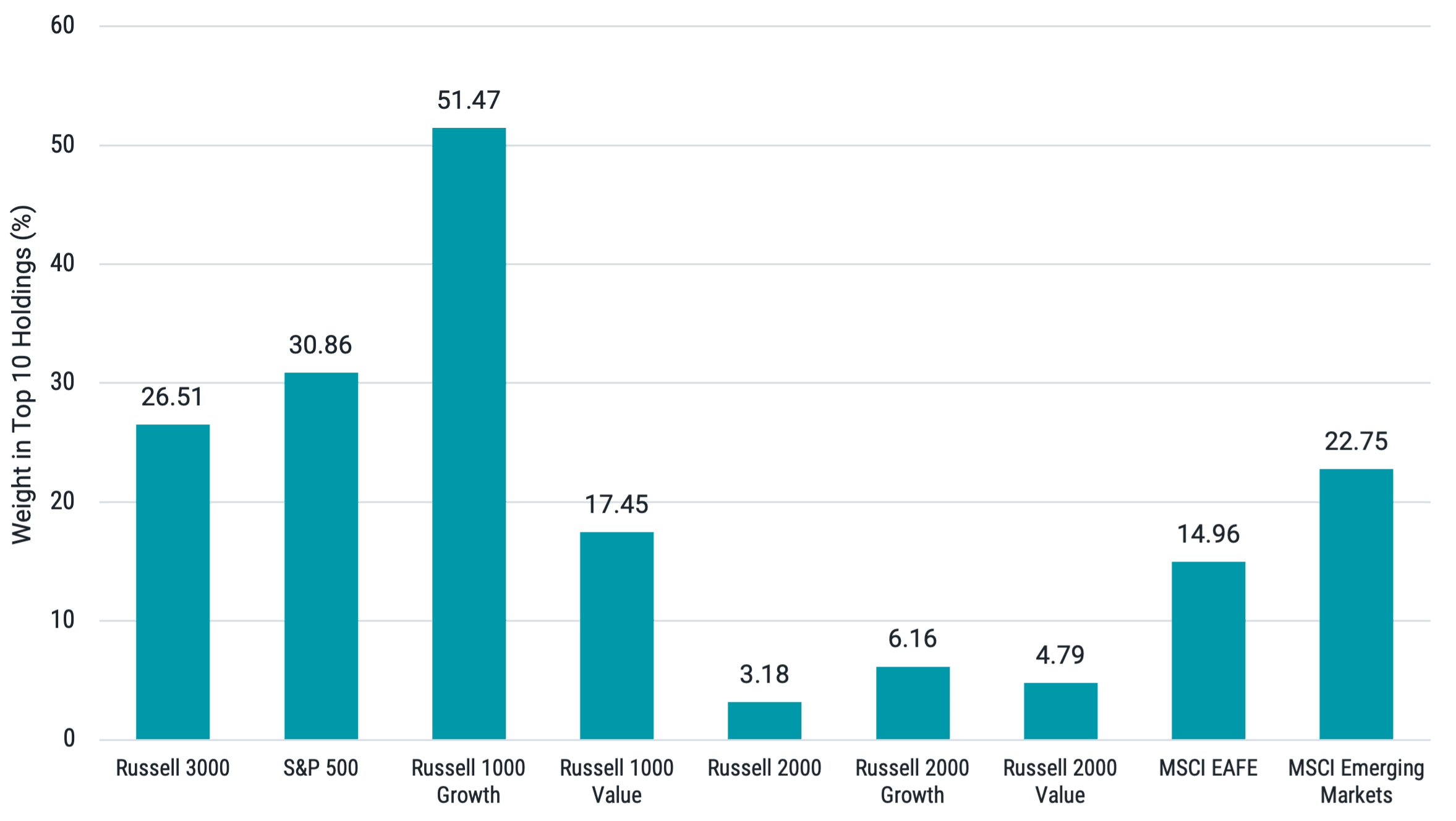 Index Concentration is Greatest Today Among U.S. Large Caps