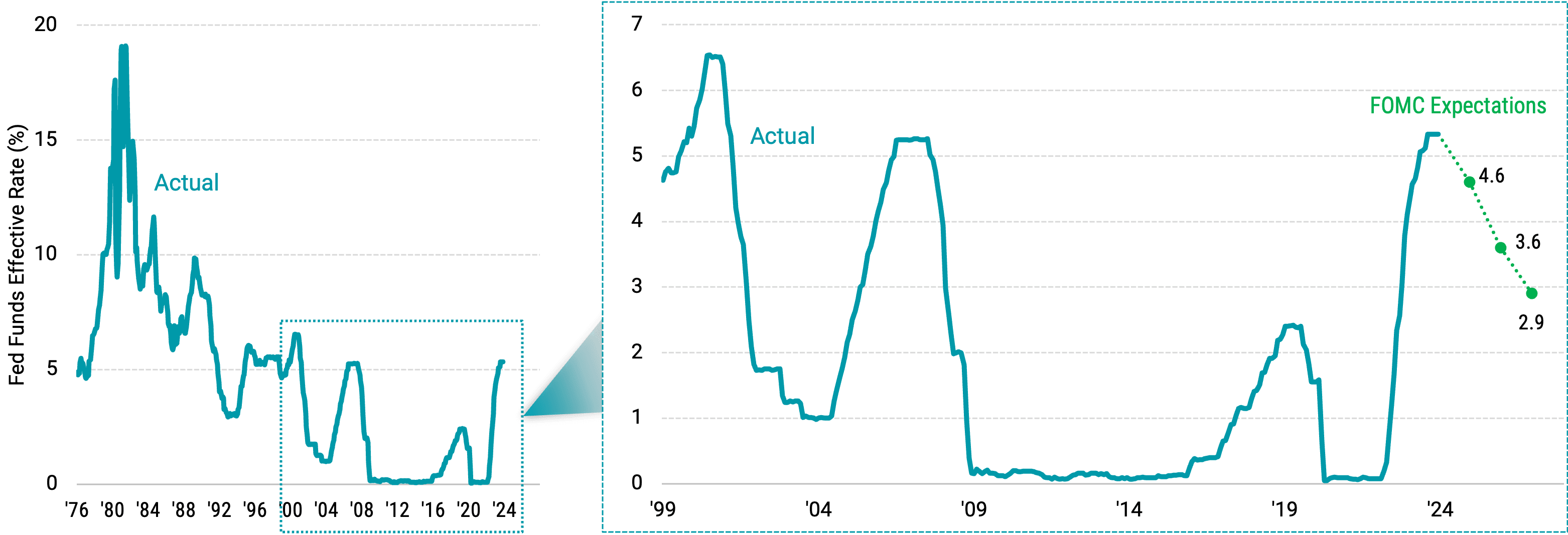 Bond Returns Amidst 2024 Rate Cut Predictions