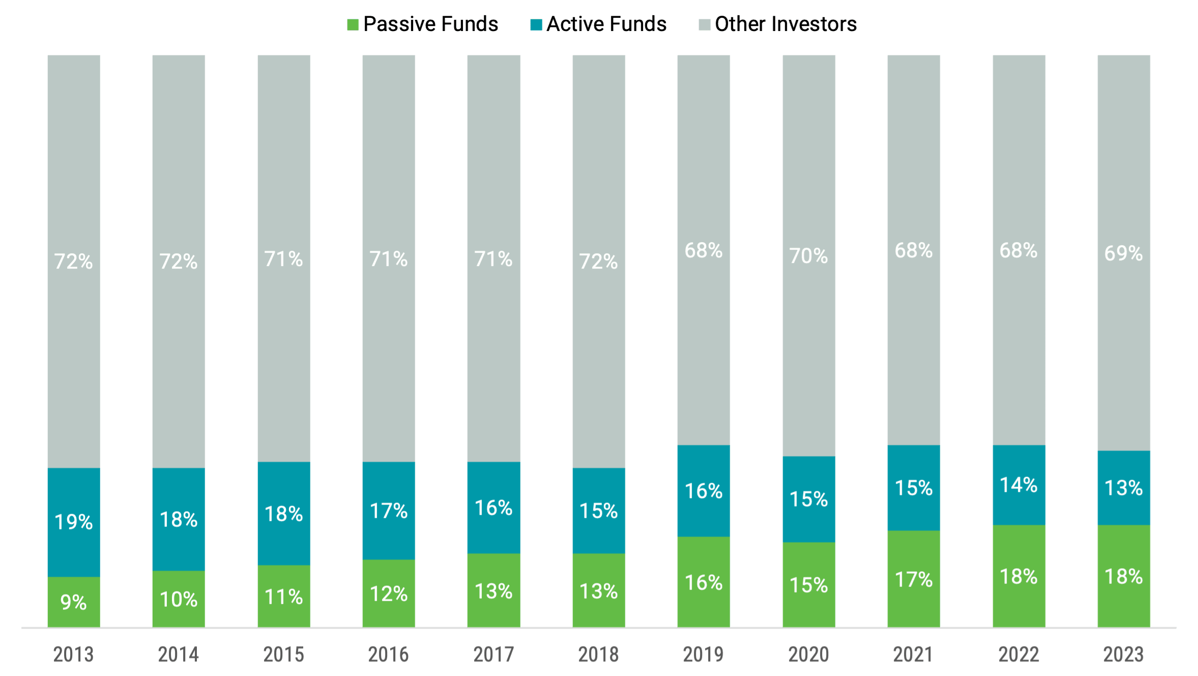 Percentage of US stock market capitalization at year-end from 2013 - 2023. Passive has rose to 18% while active has declined to 13%.