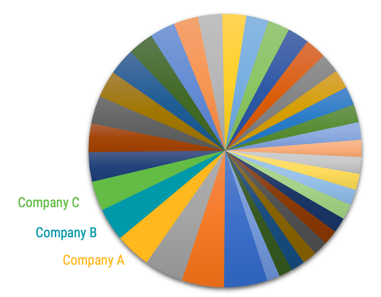 Pie chart that explains the stock market being an aggregation of all company shares owned by all investors.