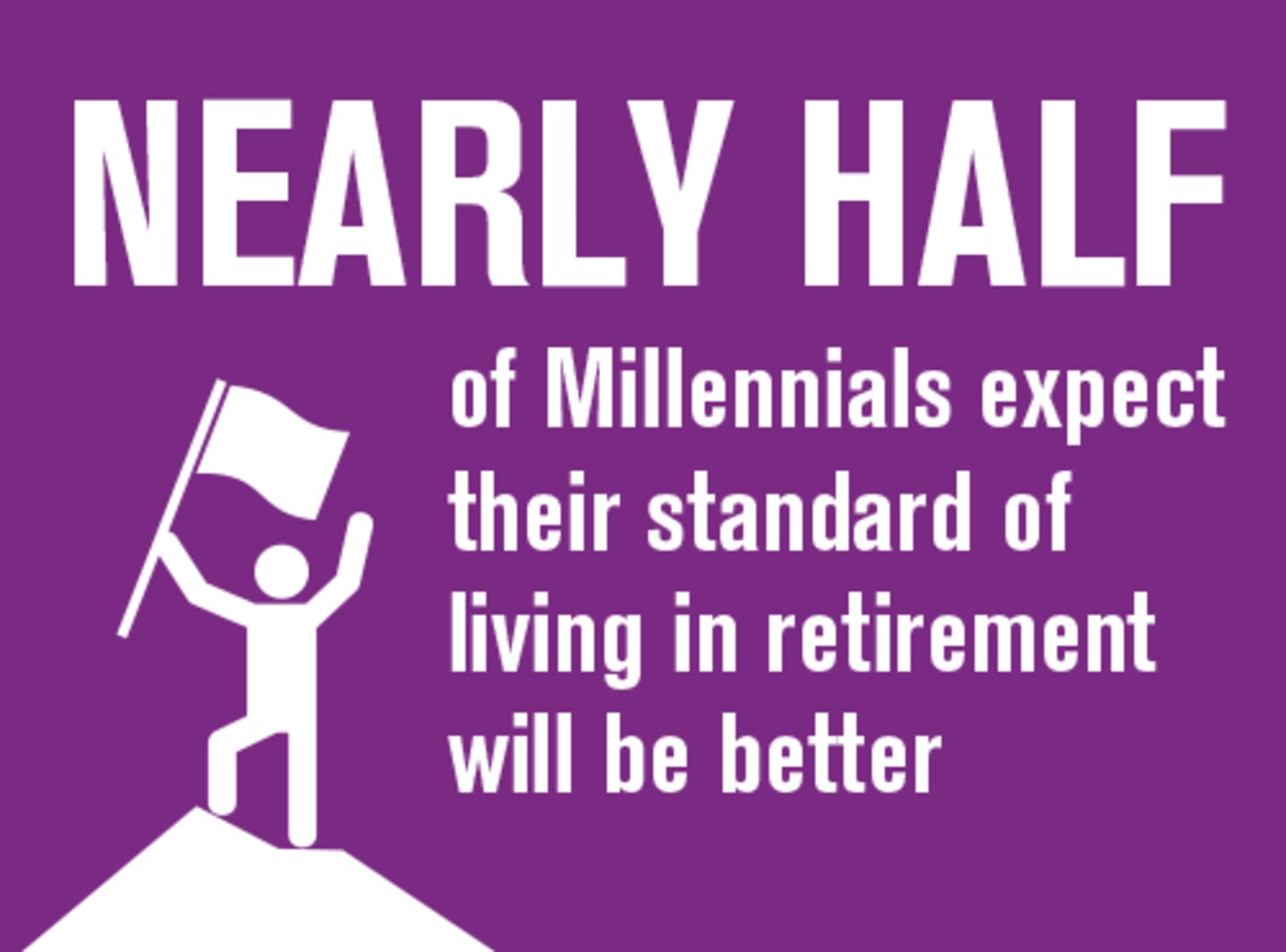 Nearly half of Millennials expect their standard of living in retirement will be better.