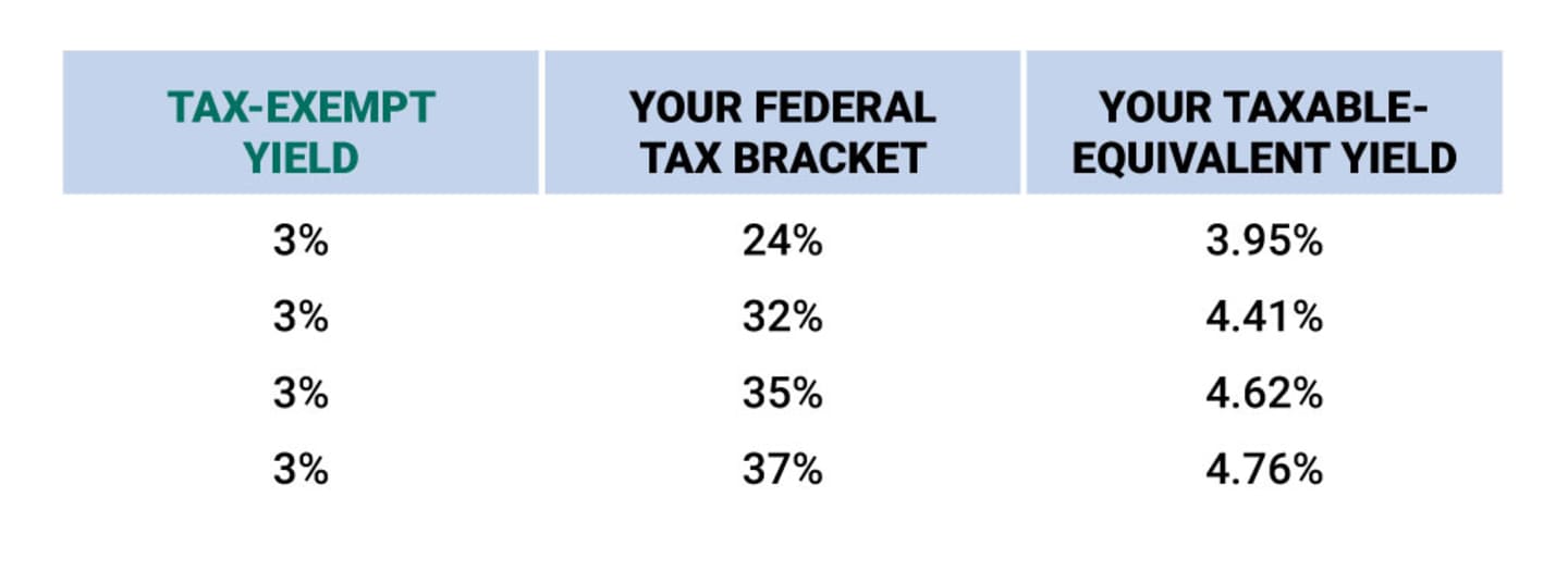 Table illustrating the taxable-equivalent yield on a 3% tax-exempt investment for investors in tax brackets ranging from 24% to 32%.