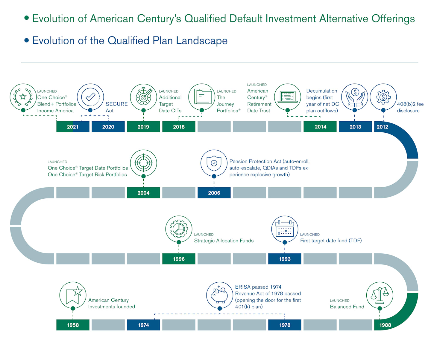 DCIO Industry and American Century Timeline.