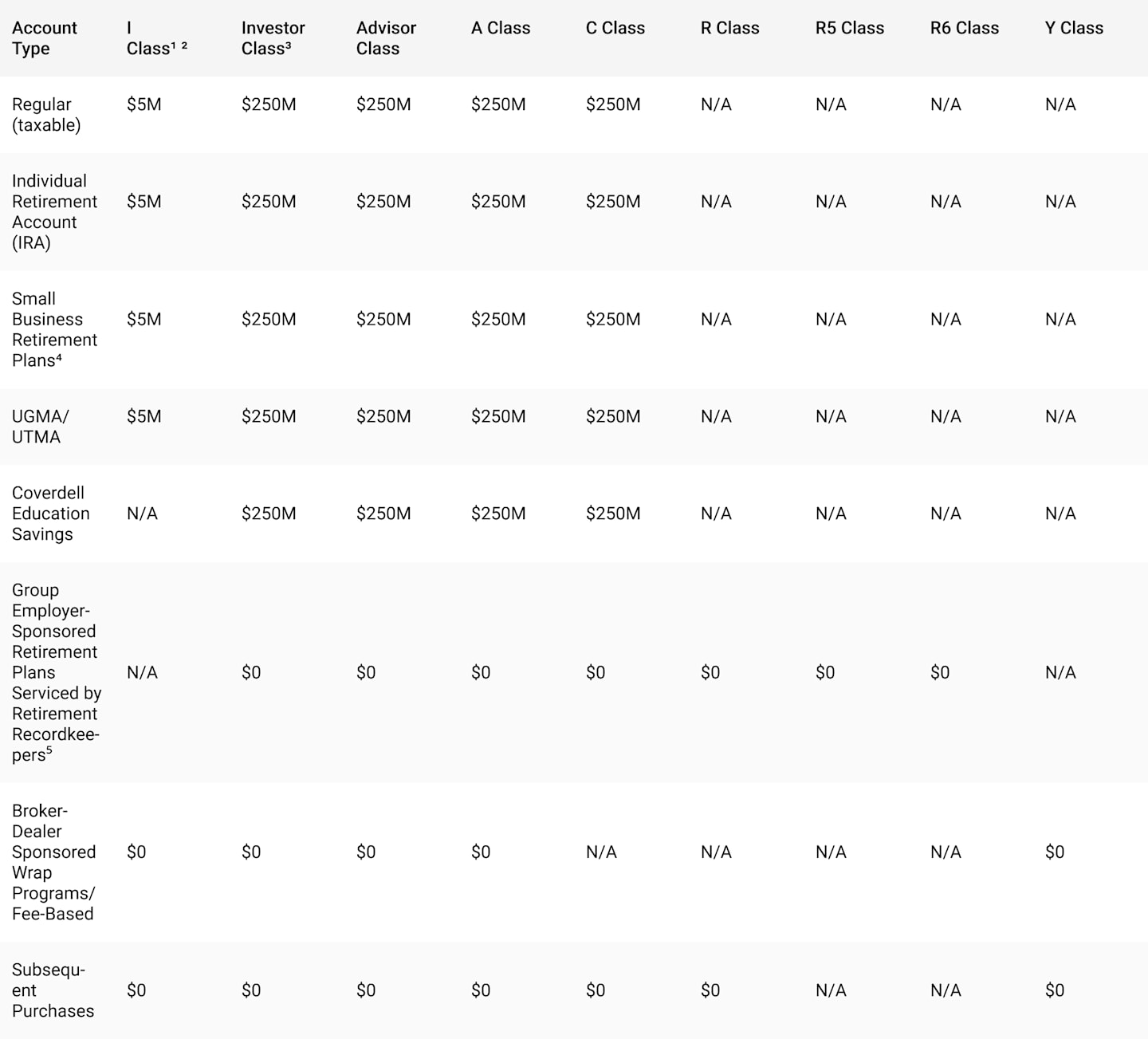 Fund Minimums Table.