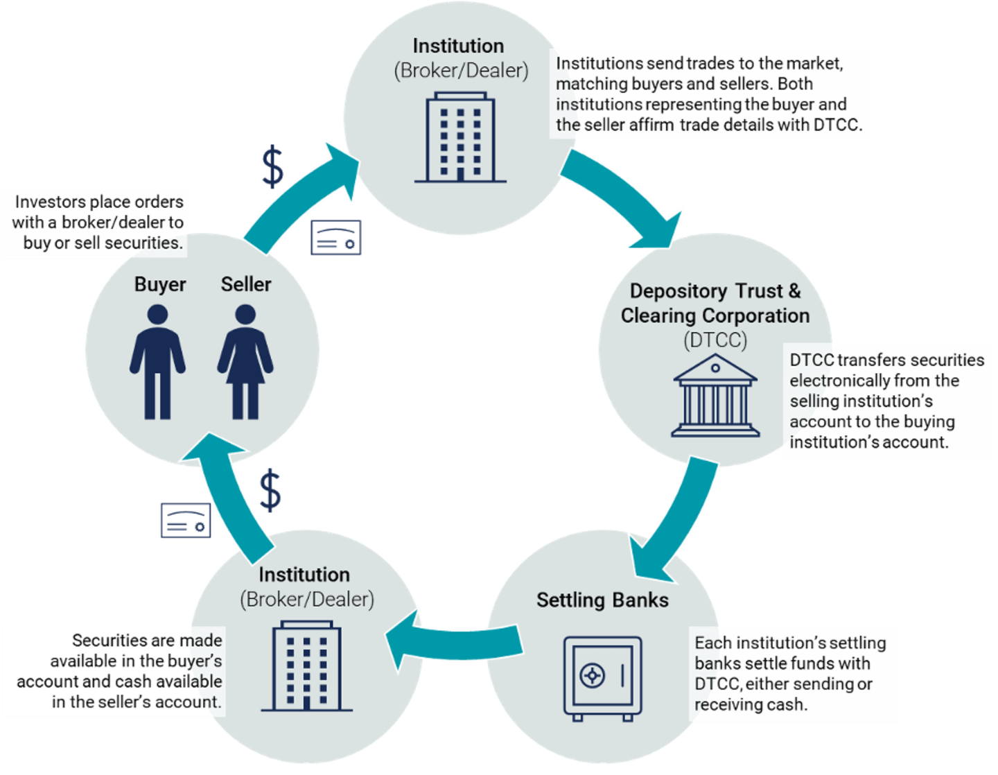 Understanding the T+1 Settlement Cycle for Investors